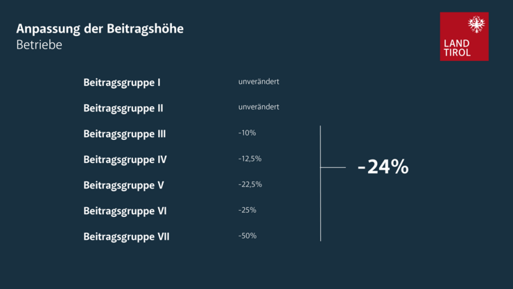 Übersicht über die Beitragshöhen in den Beitragsgruppen